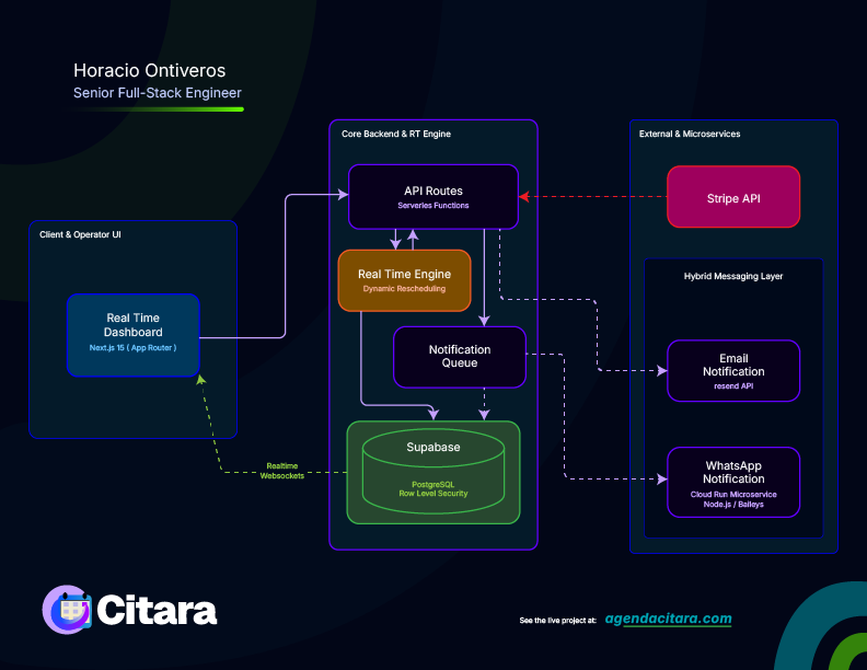 Diagrama de Arquitectura del Sistema