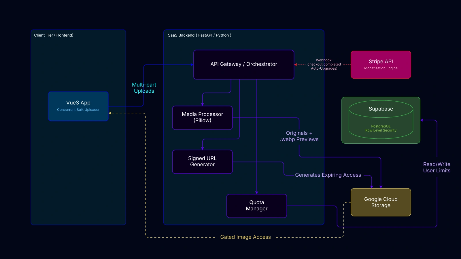 Diagrama de Arquitectura del Sistema
