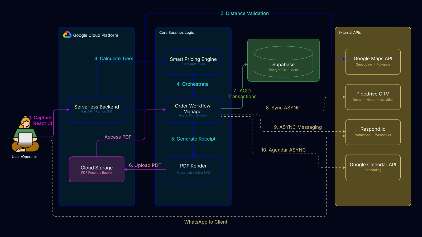 Diagrama de Arquitectura del Sistema